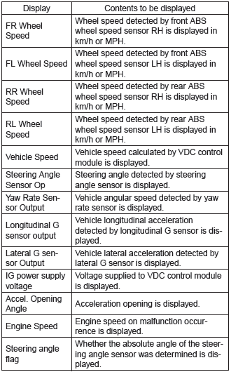 Subaru Outback. Vehicle Dynamics Control (VDC) (Diagnostics)